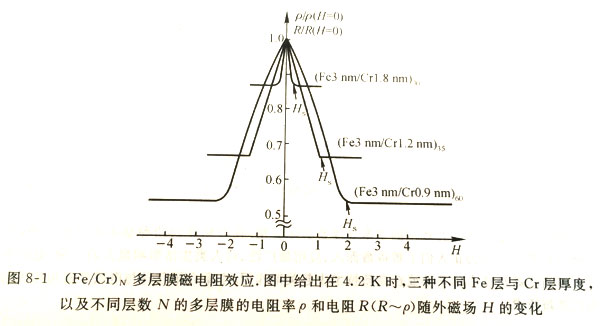 巨磁電阻效應(yīng)的發(fā)現(xiàn)